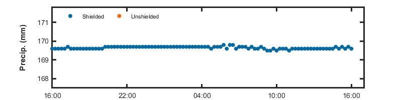 recent day precip graph