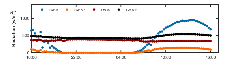 recent day radiation graph