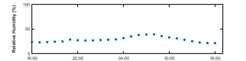 recent day humidity graph