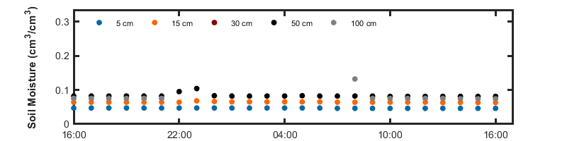 recent day soil moisture graph
