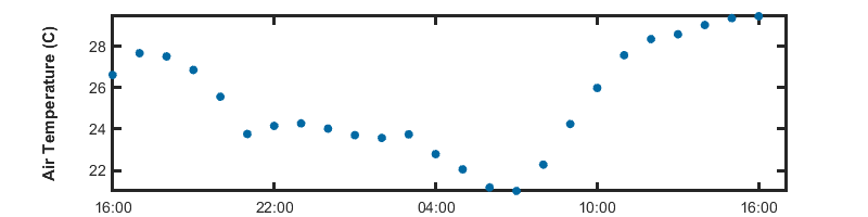 recent day air temp graph