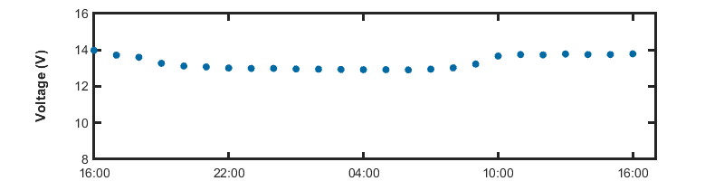 recent day voltage graph