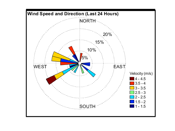 recent day wind graph