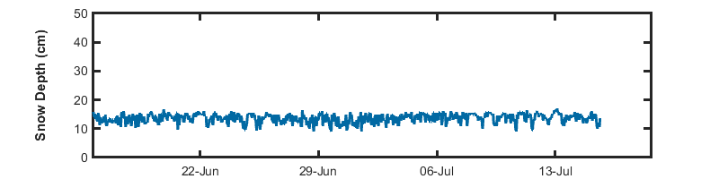 recent month snow depth graph