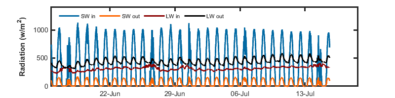 recent month radiation graph