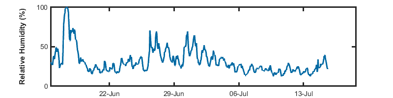 recent month humidity graph