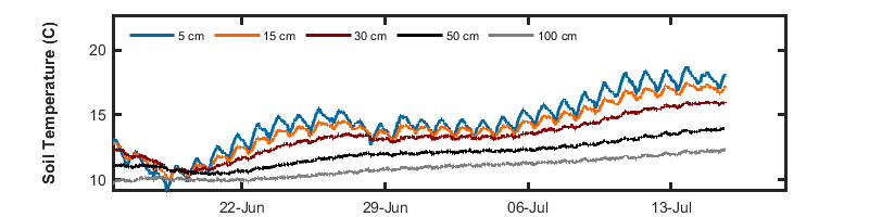 recent month soil temp graph