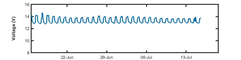 recent month voltage graph