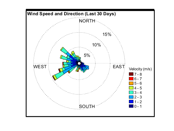 recent month wind graph