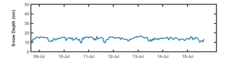 recent week snow depth graph