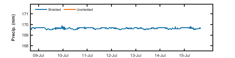 recent week precip graph