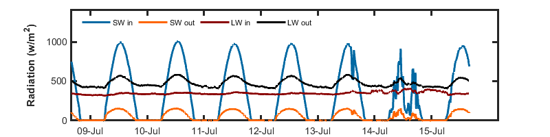 recent week radiation graph