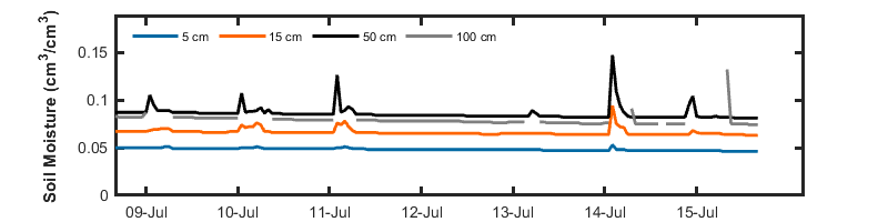 recent week soil moisture graph