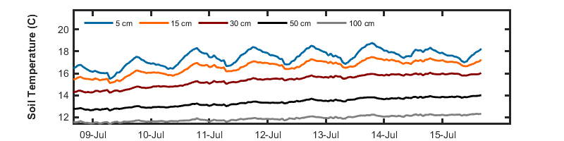 recent week soil temp graph