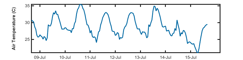 recent week air temp graph