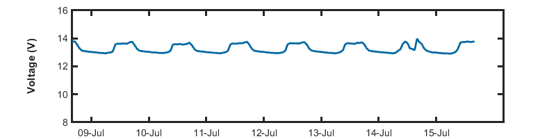 recent week voltage graph