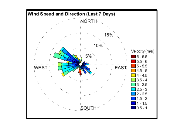 recent week wind graph