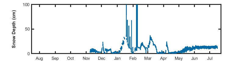recent year snow depth graph