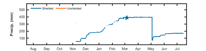 recent year precip graph