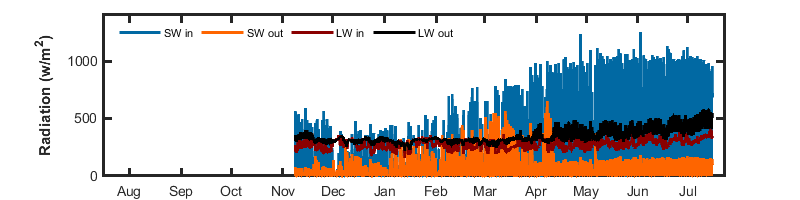 recent year radiation graph