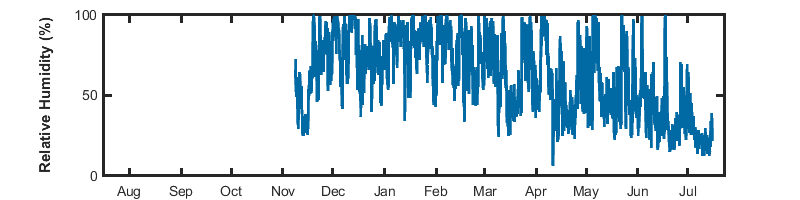 recent year humidity graph