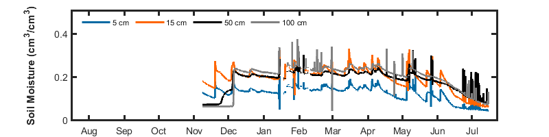recent year soil moisture graph