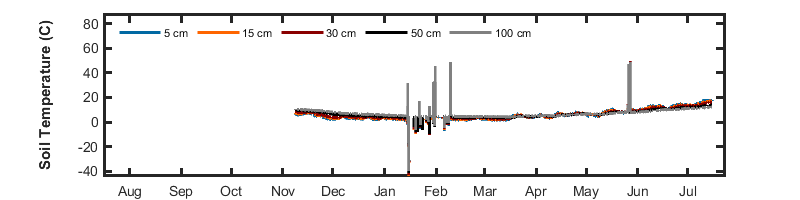 recent year soil temp graph