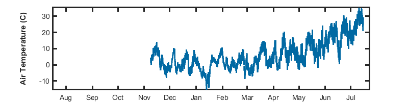 recent year air temp graph