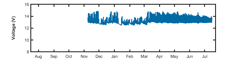 recent year voltage graph