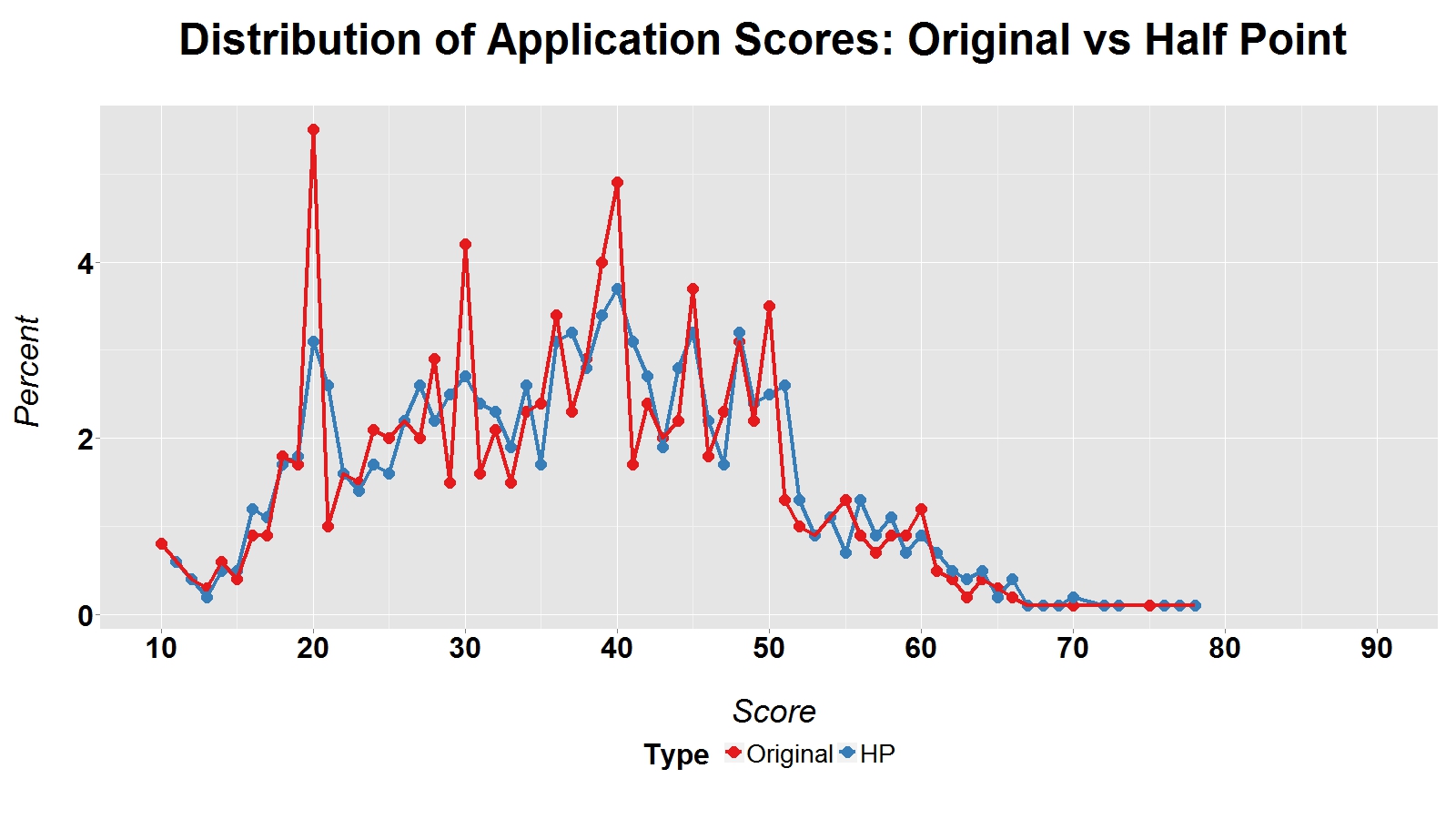Distribution of Application Scores graph