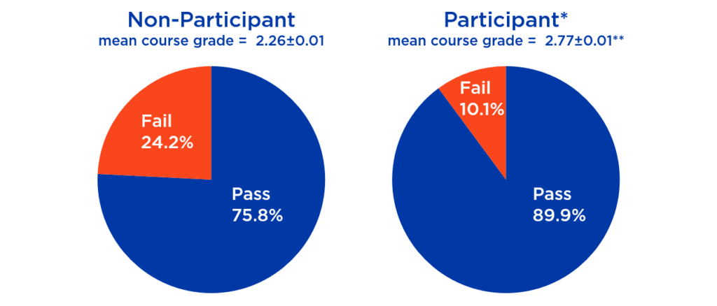 Positive outcomes of LA session attendance in terms of increased course GPA and pass rate