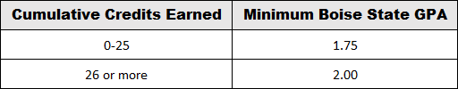 GPA table