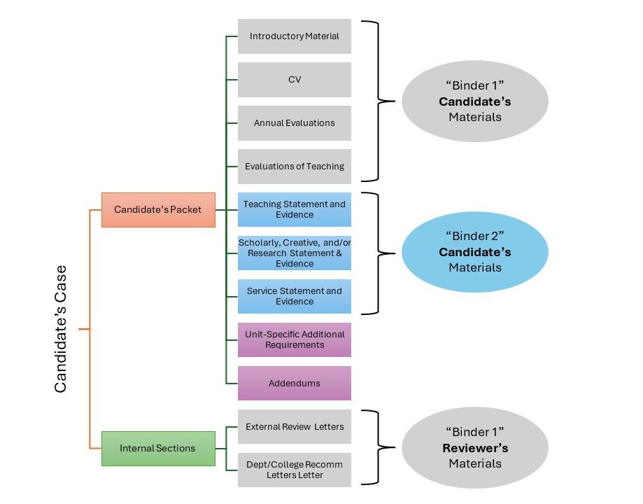 A diagram that lists the requirements for a candidate's packet and how they correspond to the previous terms Binder 1 and Binder 2.