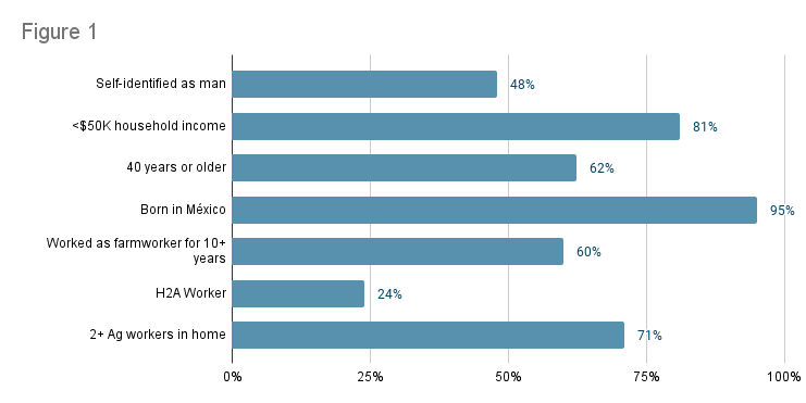 figure 1 Bar Chart - description on page