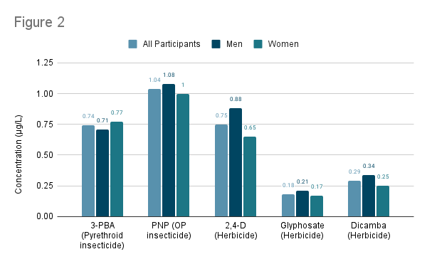 figure 2 bar chart - text description on page