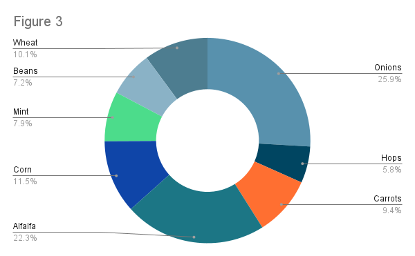Figure 3 Pie chart, description on page