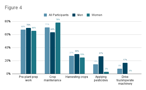 figure 4 bar chart, text description on page