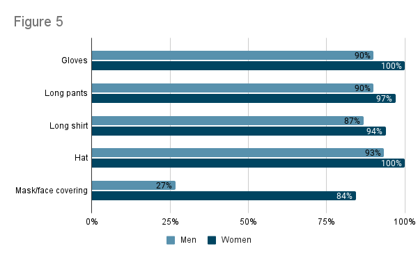 figure 5 bar chart, text description on page