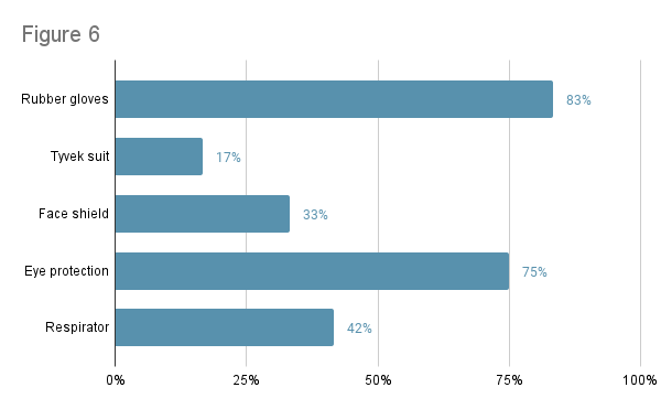 figure 6 bar chart, text description on page