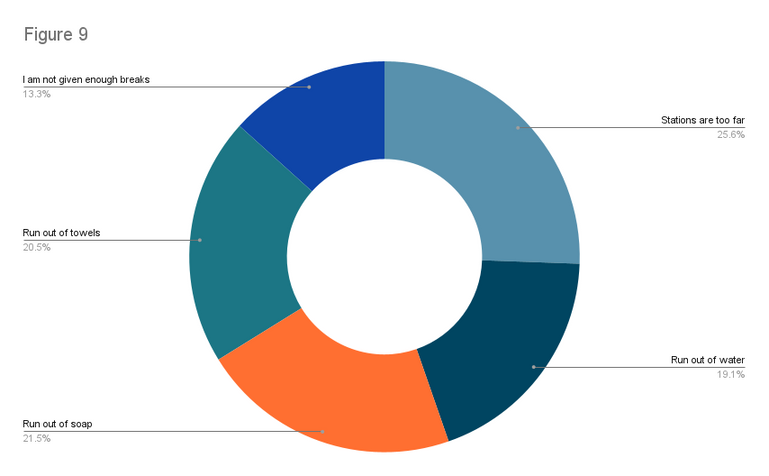 figure 9 pie chart, text description on page