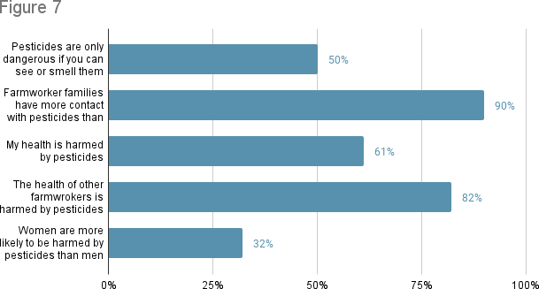 Figure 7 bar chart, text description on page