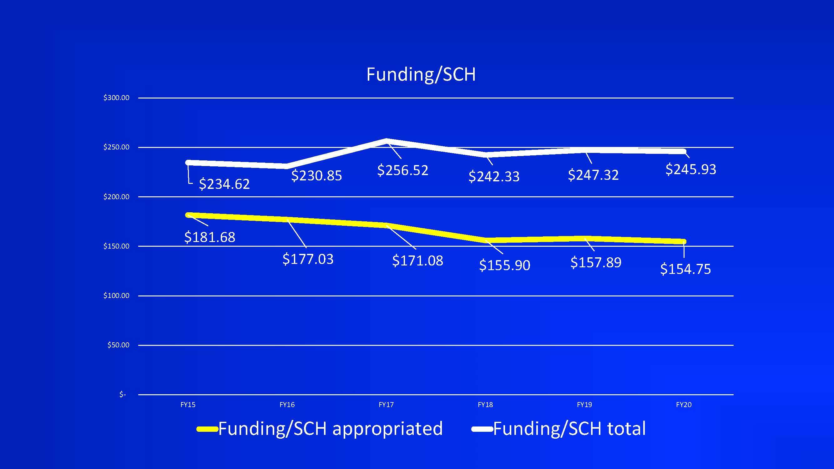 funding student credit hours graph