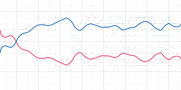 graphic showing an upward trend in blue and a downward poll in red