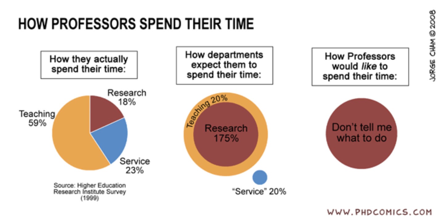 How professors spend their time