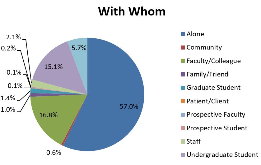 Chart: with whom worked