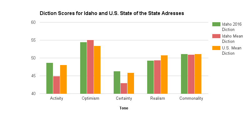 a bar graph described within the article