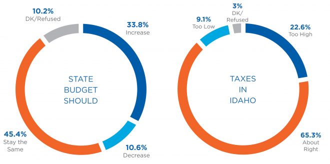 charts showing budget size and tax burdens