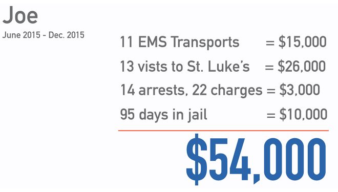 chart indicating cost of Joe's services