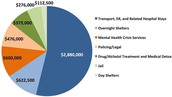chart illustrating cost of homelessness