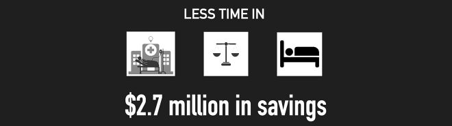 Less time in emergency medical, criminal justice, and shelter services leads to $2.7 million in savings